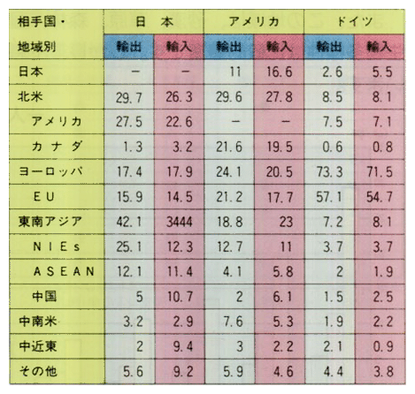 日本、アメリカ、ドイツの地域別輸出入構造（1995）