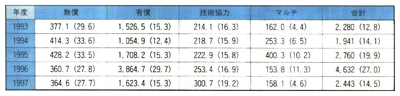 環境分野における我が国の経済協力（形態別実績）