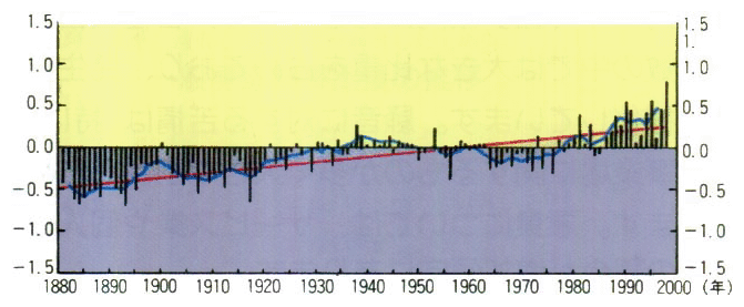世界の年平均地上気温の平年差の経年変化（1880年～1998年）