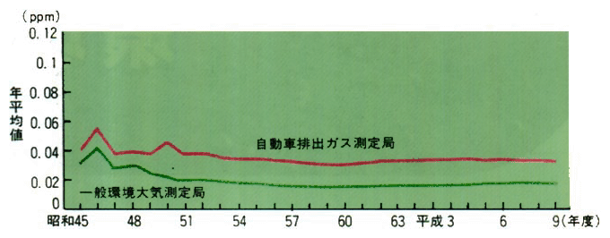 二酸化窒素濃度の年平均値の推移