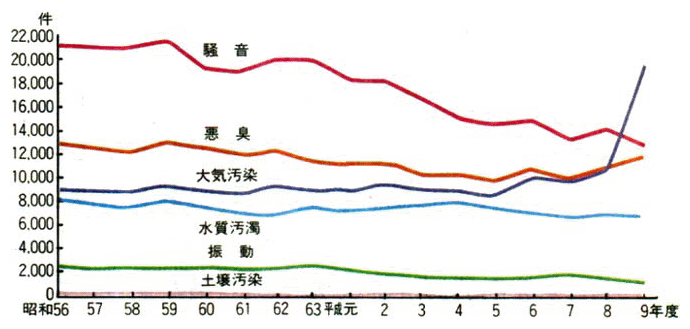 典型7公害の種類別苦情件数の推移