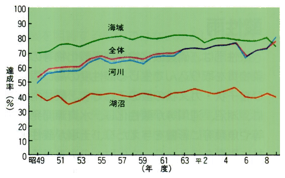 環境基準（BOD又はCOD）達成率の推移