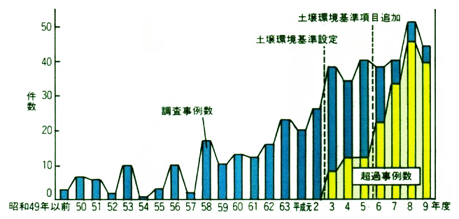 市街地土壌汚染の年度別判明事例数