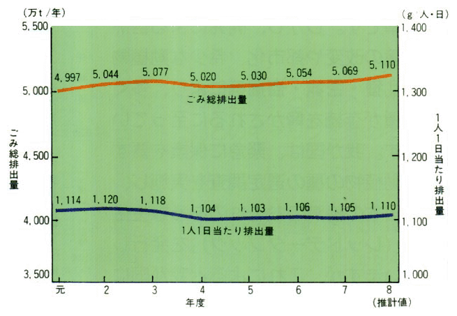 一般廃棄物排出量の推移