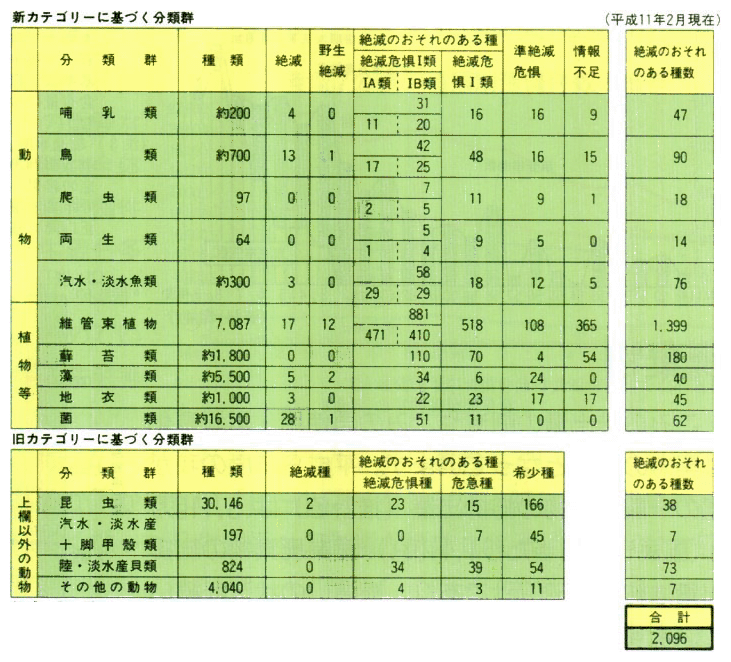 我が国で確認されている動植物及び菌類の種数並びに絶滅のおそれのある種の現状