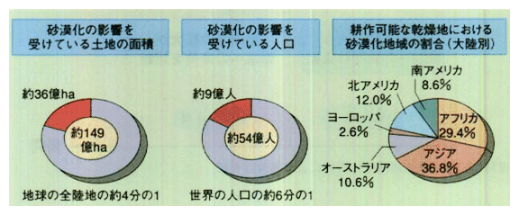 ●土壌劣化や砂漠化が乾燥地域で進行