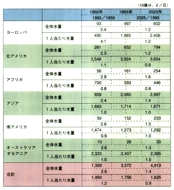 ●水資源の持続的利用が困難化