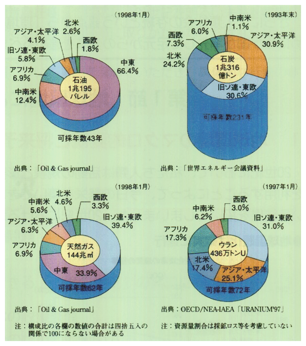 ●エネルギー資源の枯渇が懸念　主要なエネルギー資源の確認可採埋蔵量