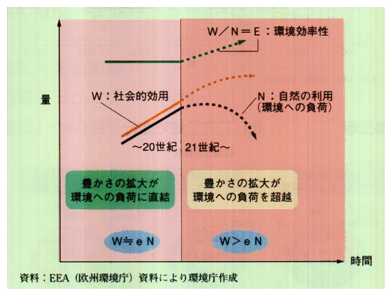 環境効率性の高い経済社会を目指す