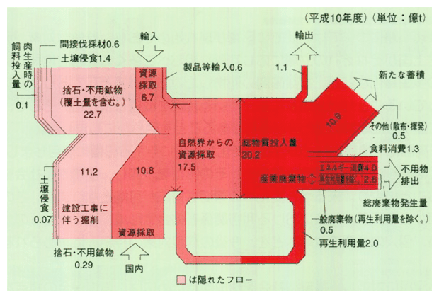 わが国の物質収支