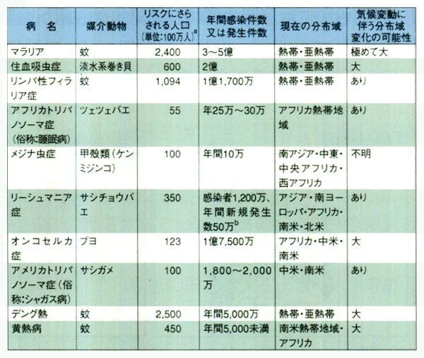 動物が媒介する主な熱帯病と気候変動による分布域変化の可能性