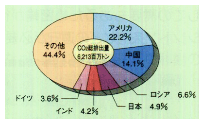 二酸化炭素国別排出状況