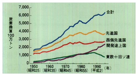 二酸化炭素排出量の推移