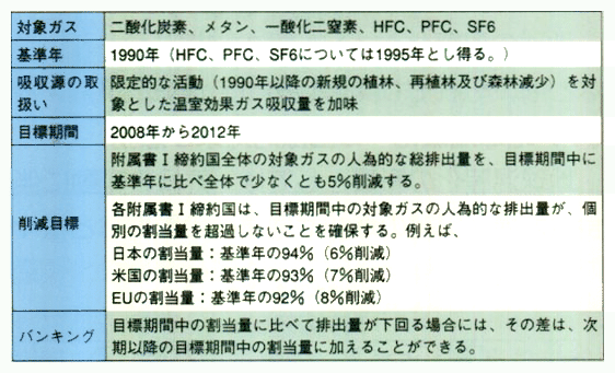 COP3で採択された「京都議定書」のポイント