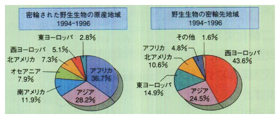 密輸された野生生物の原産国と受入国