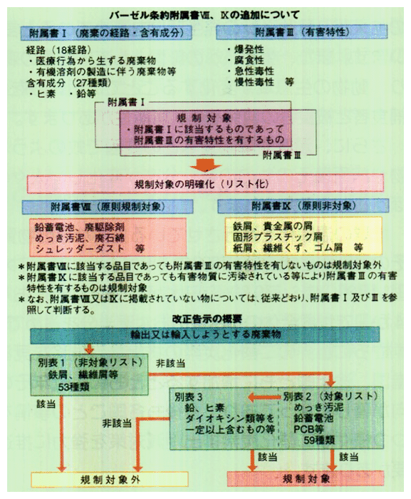 有害廃棄物の種類