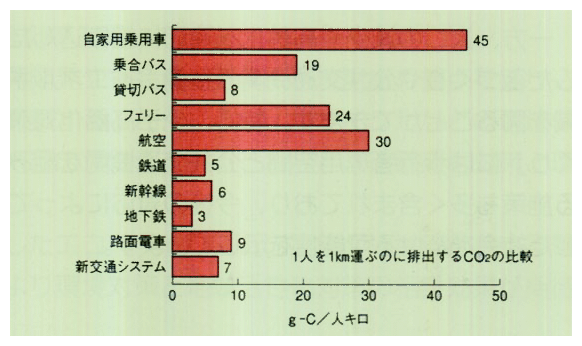 輸送機関別にみた二酸化炭素排出原単位