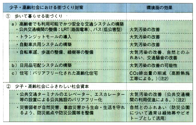 環境配慮を組み込んだ「少子・高齢社会における街づくり」について