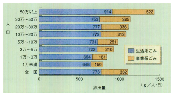 人口規模にみた一人一日当たりのごみ排出量（1995年度実績）