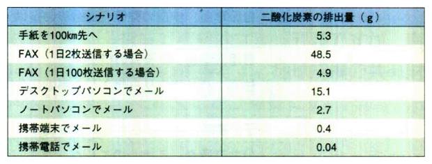 情報伝達法別にみた二酸化炭素排出量