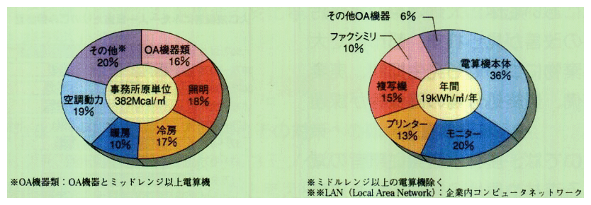 オフィスのエネルギー消費の内訳・LAN導入オフィスのOA機器電力消費構成