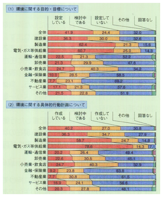 業種別にみた環境目的・目標の設定状況及び環境に関する具体的行動計画の作成状況