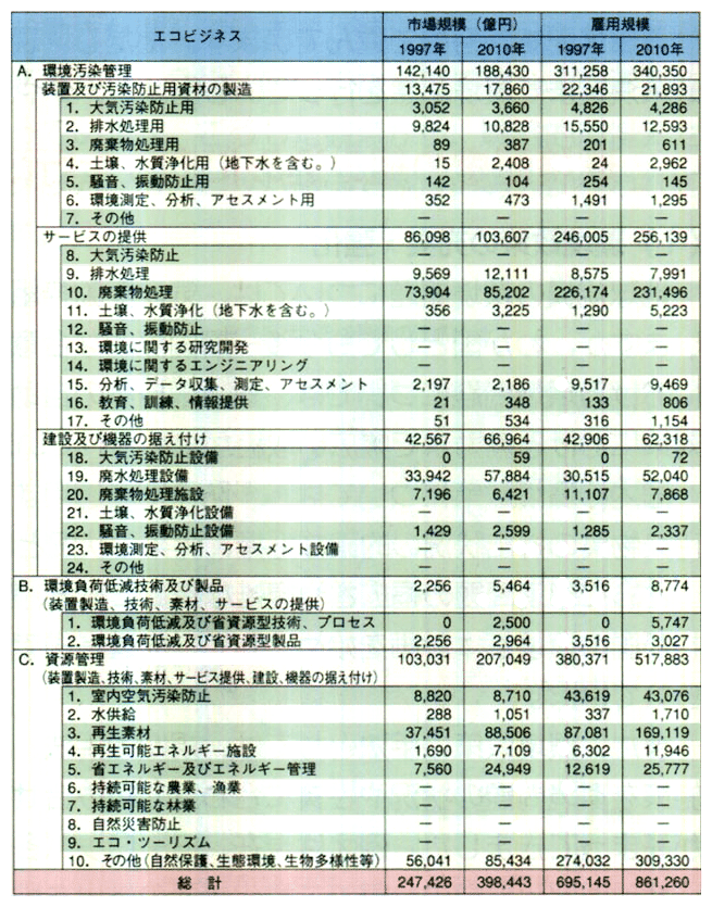 日本のエコビジネス市場規模の現状と将来予測についての推計