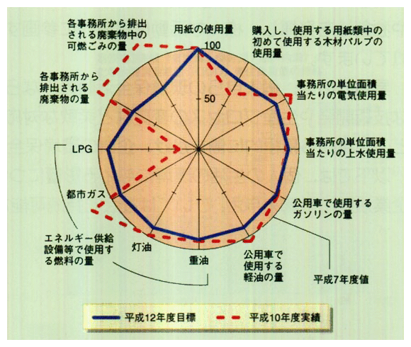 率先実行計画の目標の達成状況