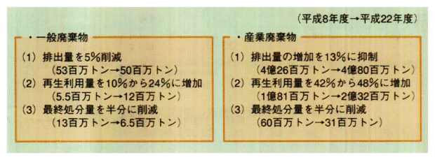 廃棄物減量化の目標量