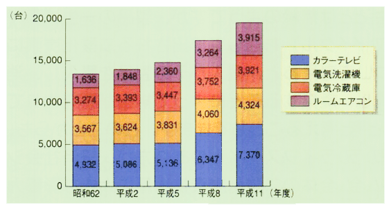 主要廃家電製品台数の推移