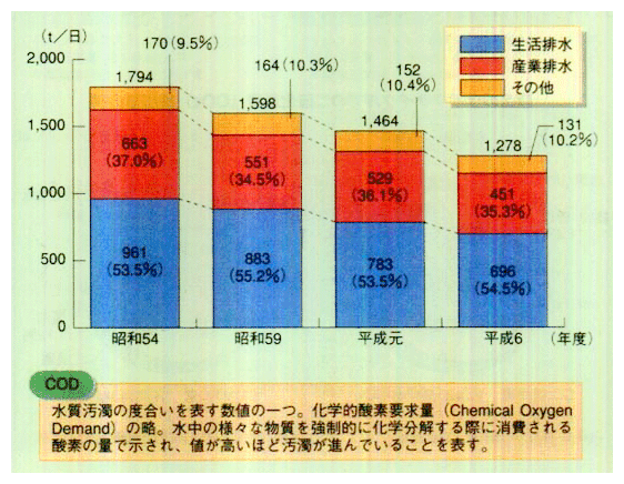 閉鎖性3海域（東京湾、伊勢湾、瀬戸内海）の化学的酸素要求量（COD）発生負荷量の推移