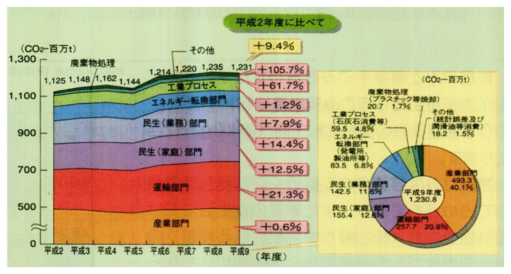 わが国の二酸化炭素（CO<SUB>2</SUB>）排出量の推移