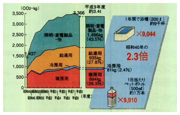 1世帯当たり年間CO<SUB>2</SUB>排出量の推移（用途別）