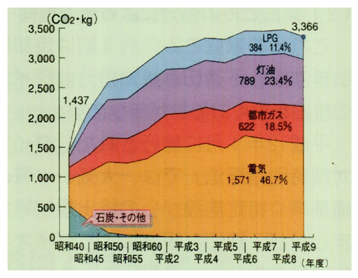 1世帯当たり年間CO<SUB>2</SUB>排出量の推移（供給エネルギー源別）