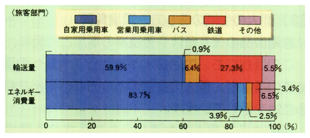 輸送機関別にみた輸送量・エネルギー消費量分担率（平成10年度）