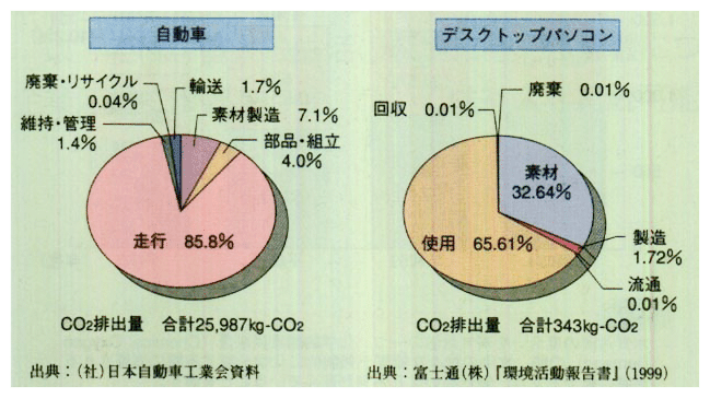 製品のライフサイクルでの二酸化炭素（CO<SUB>2</SUB>）排出量の例