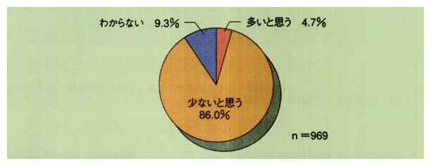 社会全体において日頃から環境に配慮して商品を買っている人が多いと思うか