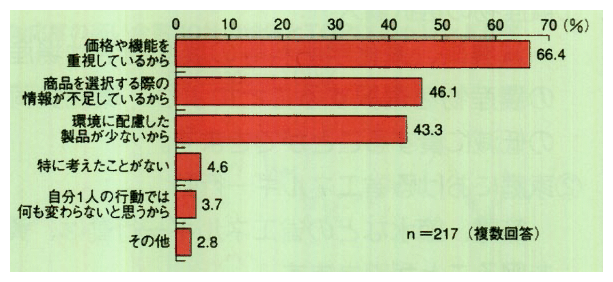 普段あまり環境に配慮した消費行動をしていない理由