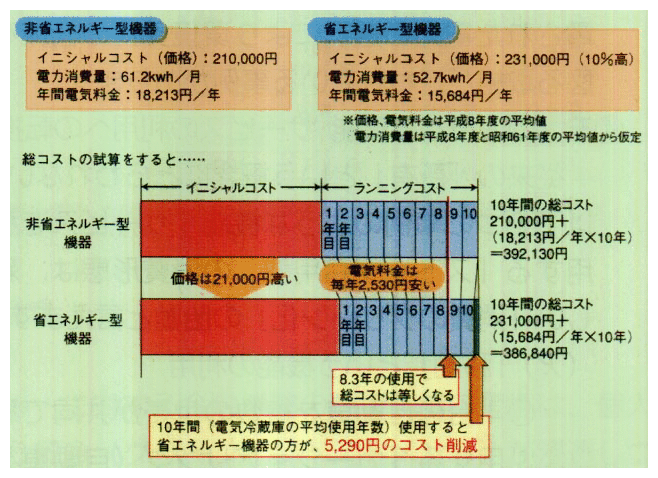 電気冷蔵庫における総コストの試算