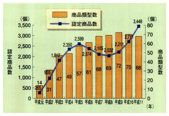 エコマーク認定商品数・商品類型数の推移