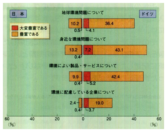 環境問題についてどの程度の情報・知識を持っているか