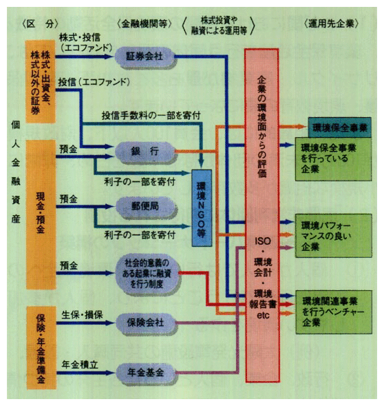 環境保全に影響を与え得る金融商品等（例）