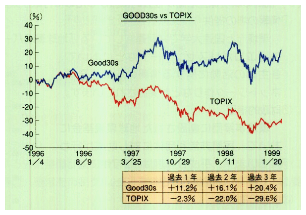 環境対応度の高い企業30社の株価とTOPIXのトレンド比較