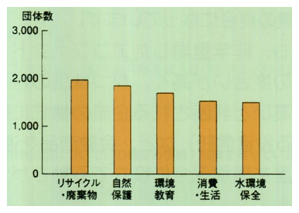 環境保全活動を行う民間非営利団体の活動分野（複数回答）