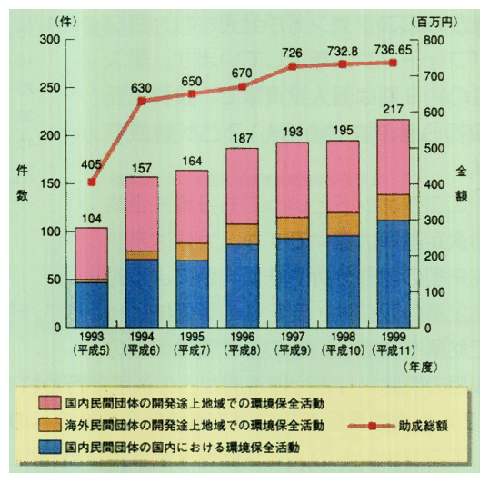 地球環境基金の助成実績