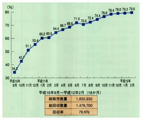 デポジット累計回収率の推移