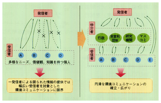 環境コミュニケーション確立の将来像