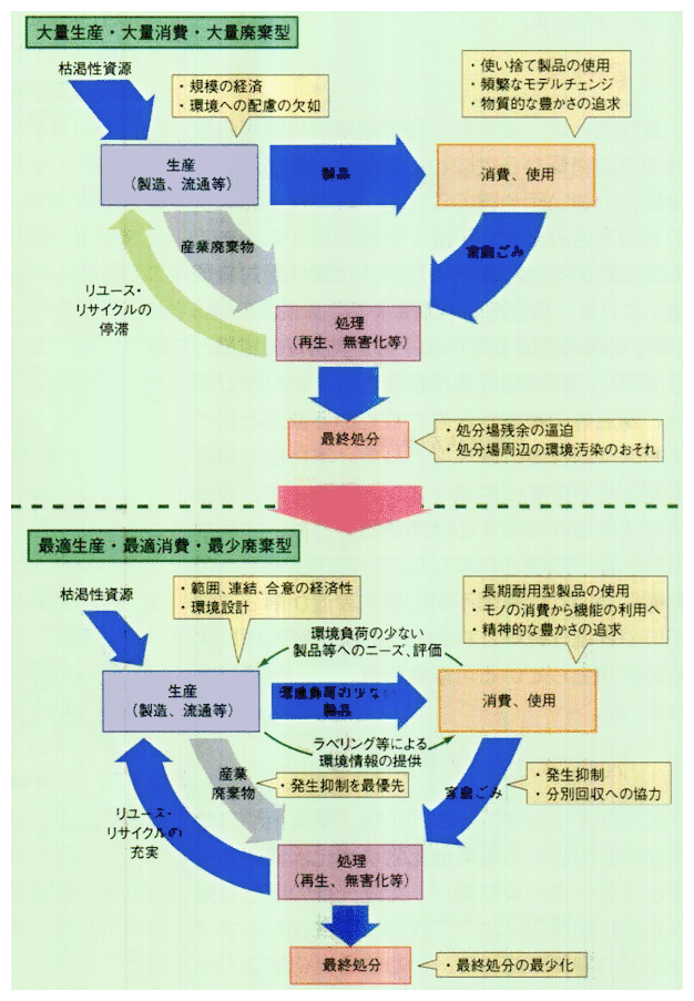 環境への負荷の少ない循環型社会の構築に向けて