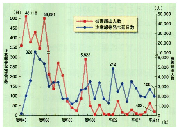注意報等発令延日数、被害届出人数の推移