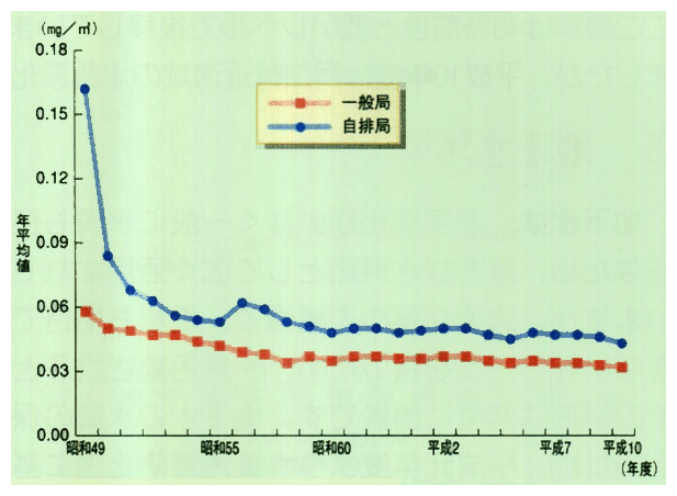 浮遊物粒子状物質濃度の年平均値の推移